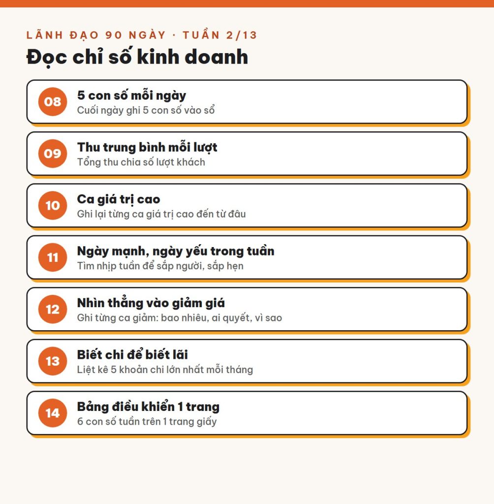 Tuần 2/13 · Đọc chỉ số kinh doanh: 1 trang số đủ biết cơ sở khoẻ hay yếu