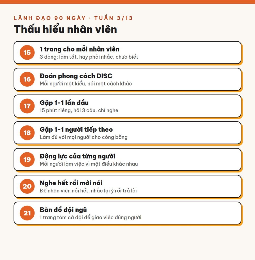 Tuần 3/13 · Thấu hiểu nhân viên: hiểu đúng người trước khi đòi người làm đúng